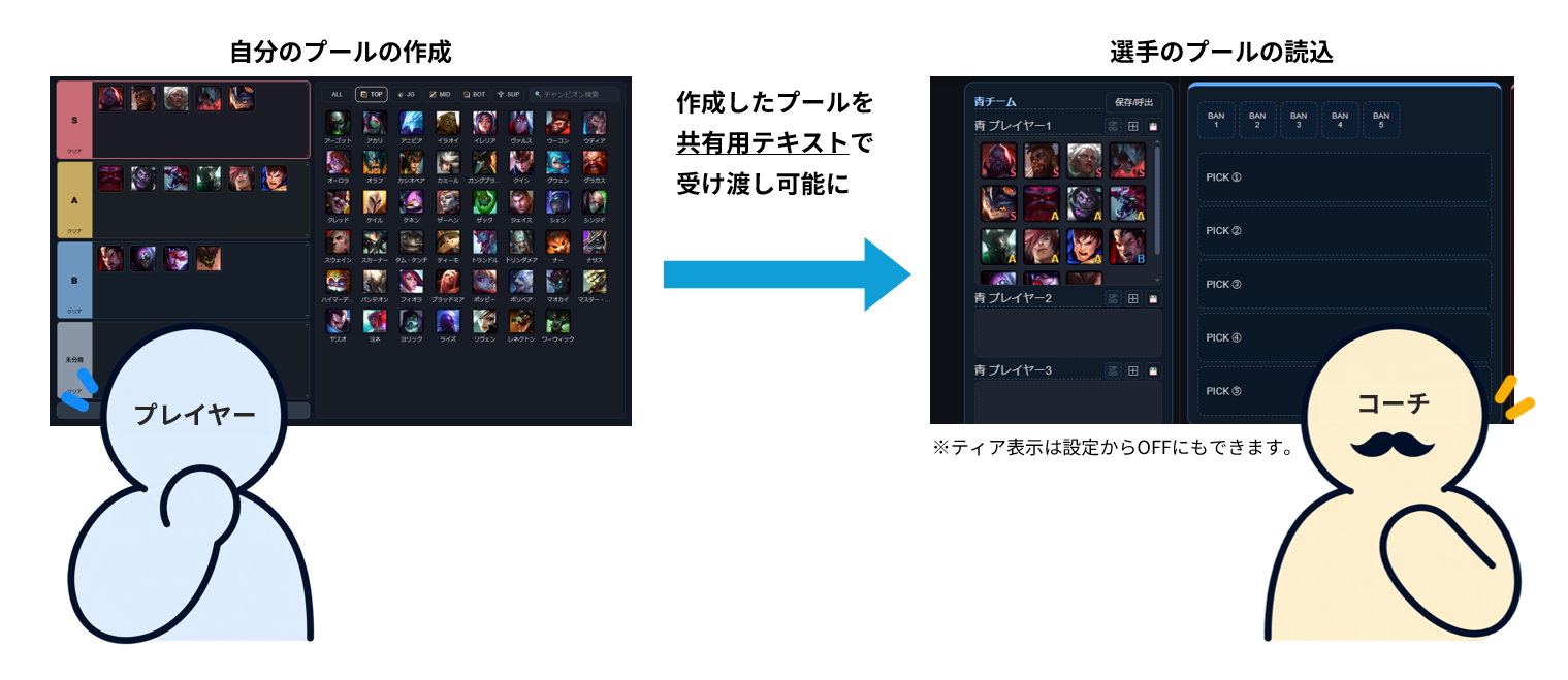 選手が作ったプールをテキストで共有し、コーチが読み込む流れ